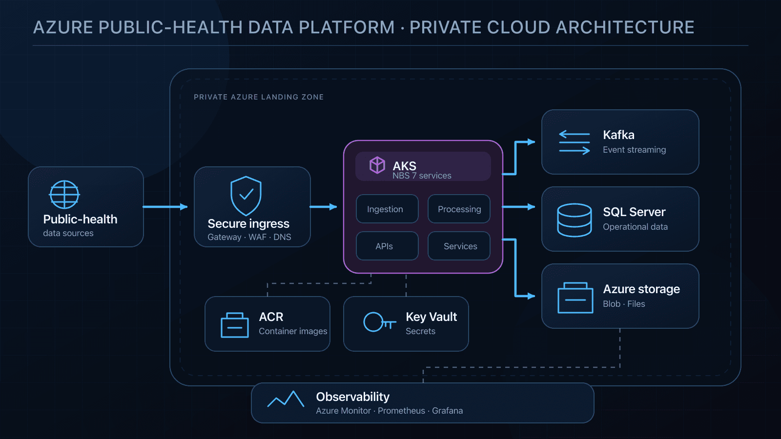 Sanitized architecture diagram of the private Azure landing zone: public-health data sources flow through secure ingress into an AKS cluster (ingestion, processing, APIs, services), connecting to Kafka, SQL Server, and Azure storage, with ACR and Key Vault supporting the cluster and Azure Monitor/Prometheus/Grafana providing observability across the environment.