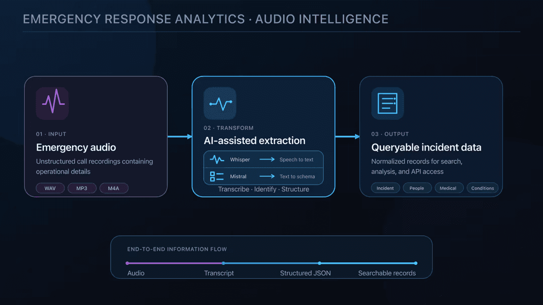 Diagram of the audio intelligence pipeline: unstructured emergency audio (WAV/MP3/M4A) is transcribed to text by Whisper, then extracted into a structured schema by Mistral (incident, people, medical, conditions), producing queryable, normalized incident records for search, analysis, and API access — an end-to-end flow from audio to transcript to structured JSON to searchable records.