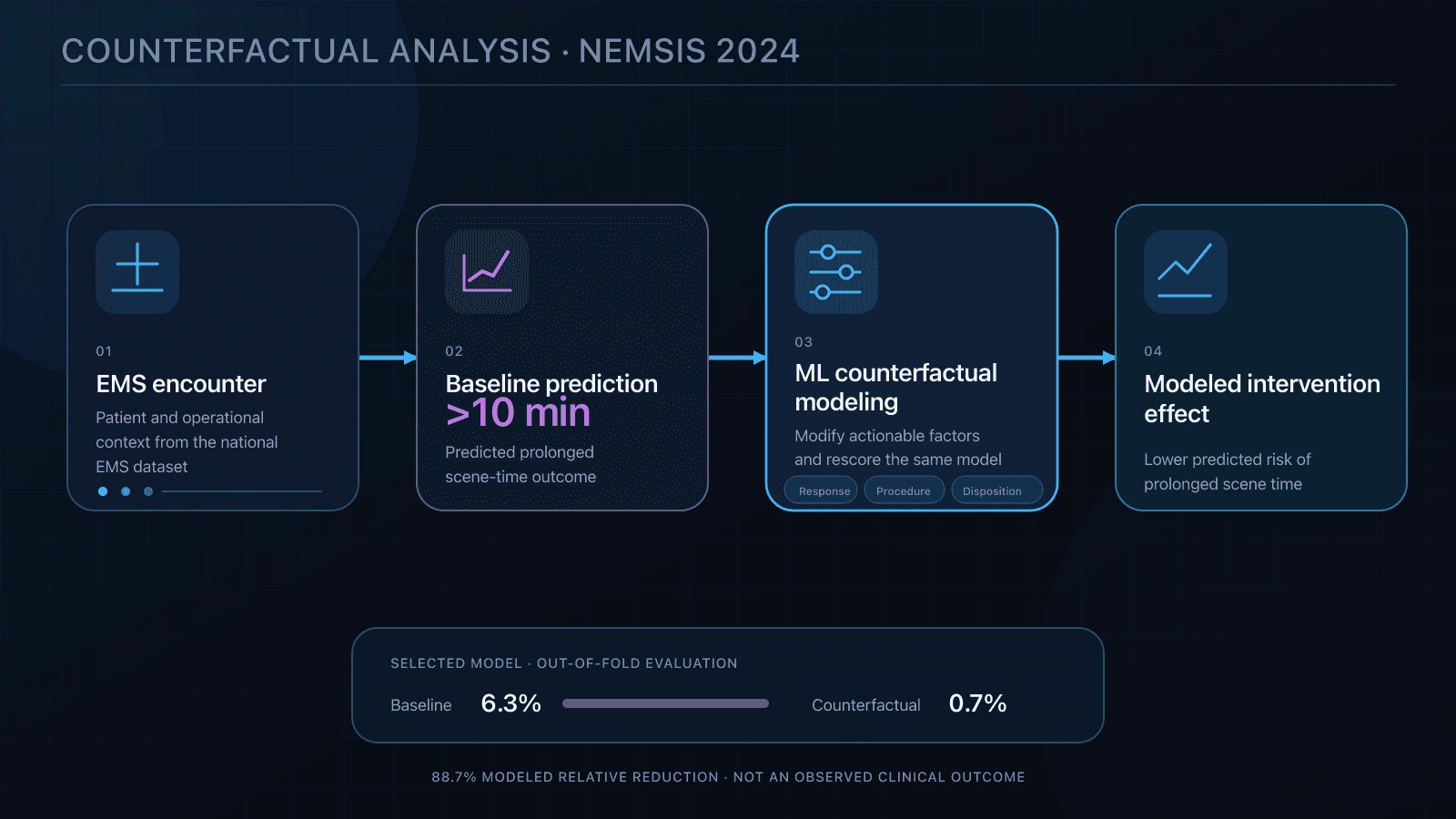 Diagram of the counterfactual analysis pipeline: an EMS encounter feeds a baseline prediction of prolonged scene time (>10 min), which is rescored by ML counterfactual modeling against actionable response, procedure, and disposition factors to produce a modeled intervention effect — reducing the selected model's out-of-fold predicted rate from 6.3% to 0.7%, an 88.7% modeled relative reduction (not an observed clinical outcome).