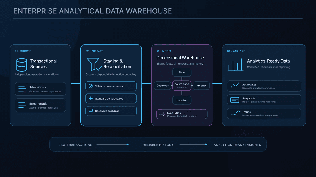 Four-stage warehouse diagram: independent transactional sources (sales, rental records) flow through a staging and reconciliation layer that validates completeness and standardizes structures, into a dimensional warehouse (a sales fact table joined to customer, product, date, and location dimensions) with SCD Type 2 preserving historical versions, producing analytics-ready aggregates, snapshots, and trend data — raw transactions to reliable history to analytics-ready insights.