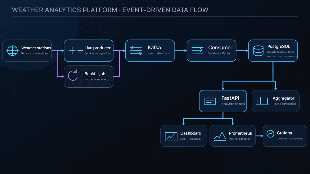 Event-driven data flow diagram: weather stations feed a live producer and a historical backfill job into Kafka, which streams to a validating consumer that persists observations and watermarks in PostgreSQL as the durable source of truth, branching to a FastAPI analytics layer and a rolling-summary aggregator, which in turn feed a live/historical dashboard and Prometheus/Grafana monitoring.